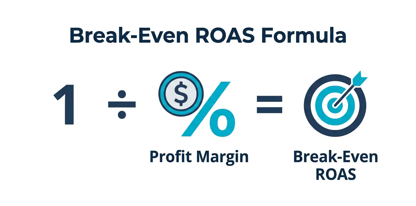 Break-Even ROAS Formula