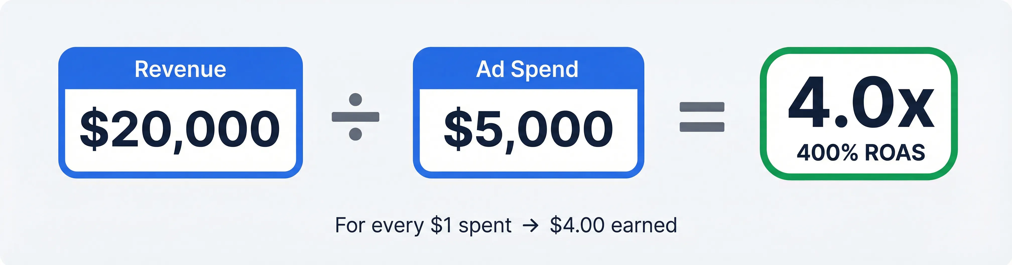 ROAS Formula Visual - Revenue divided by Ad Spend equals ROAS