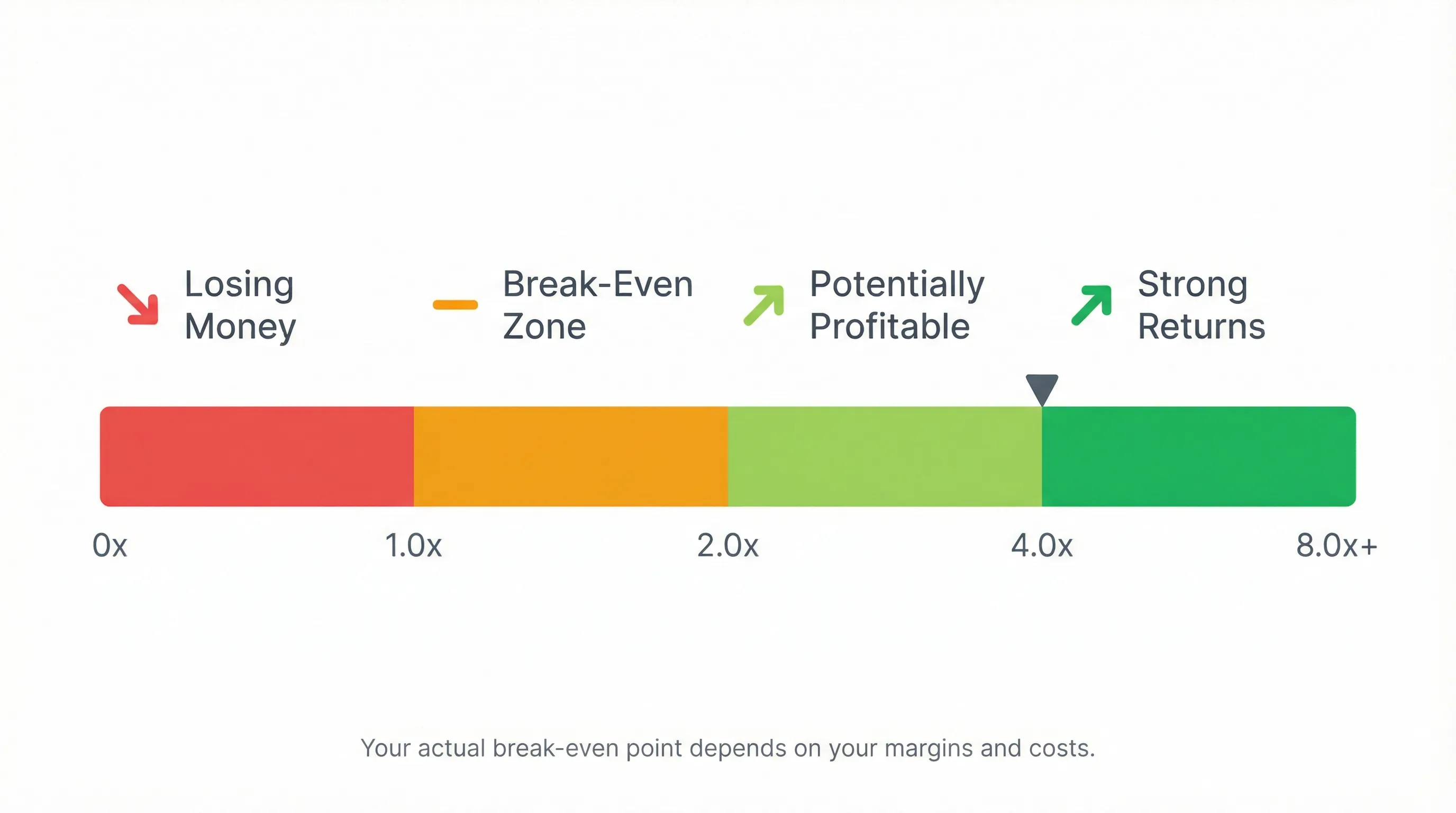 ROAS scale showing different return on ad spend ranges from 1x to 8x and what they mean