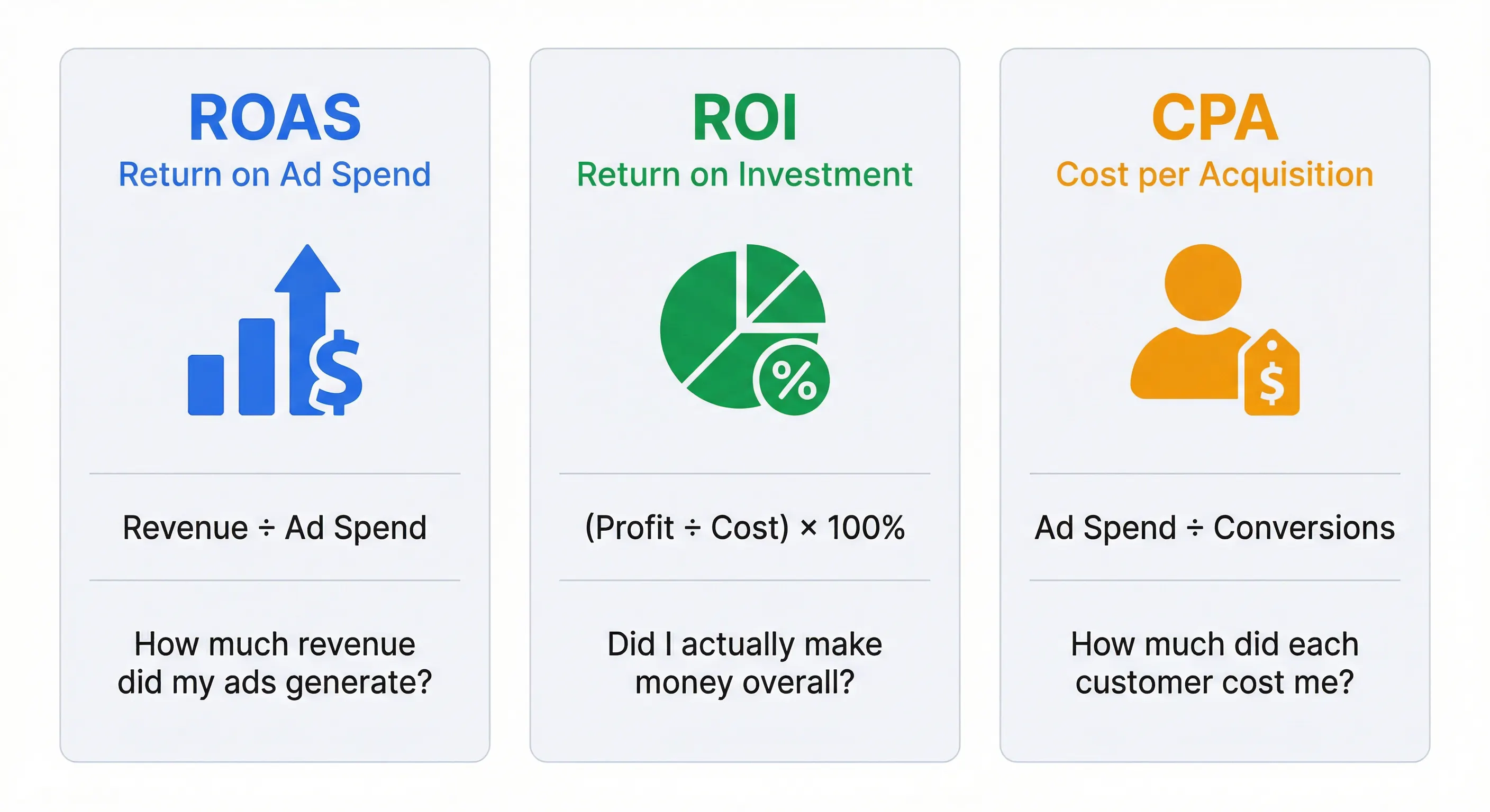 ROAS vs ROI vs CPA Comparison Infographic